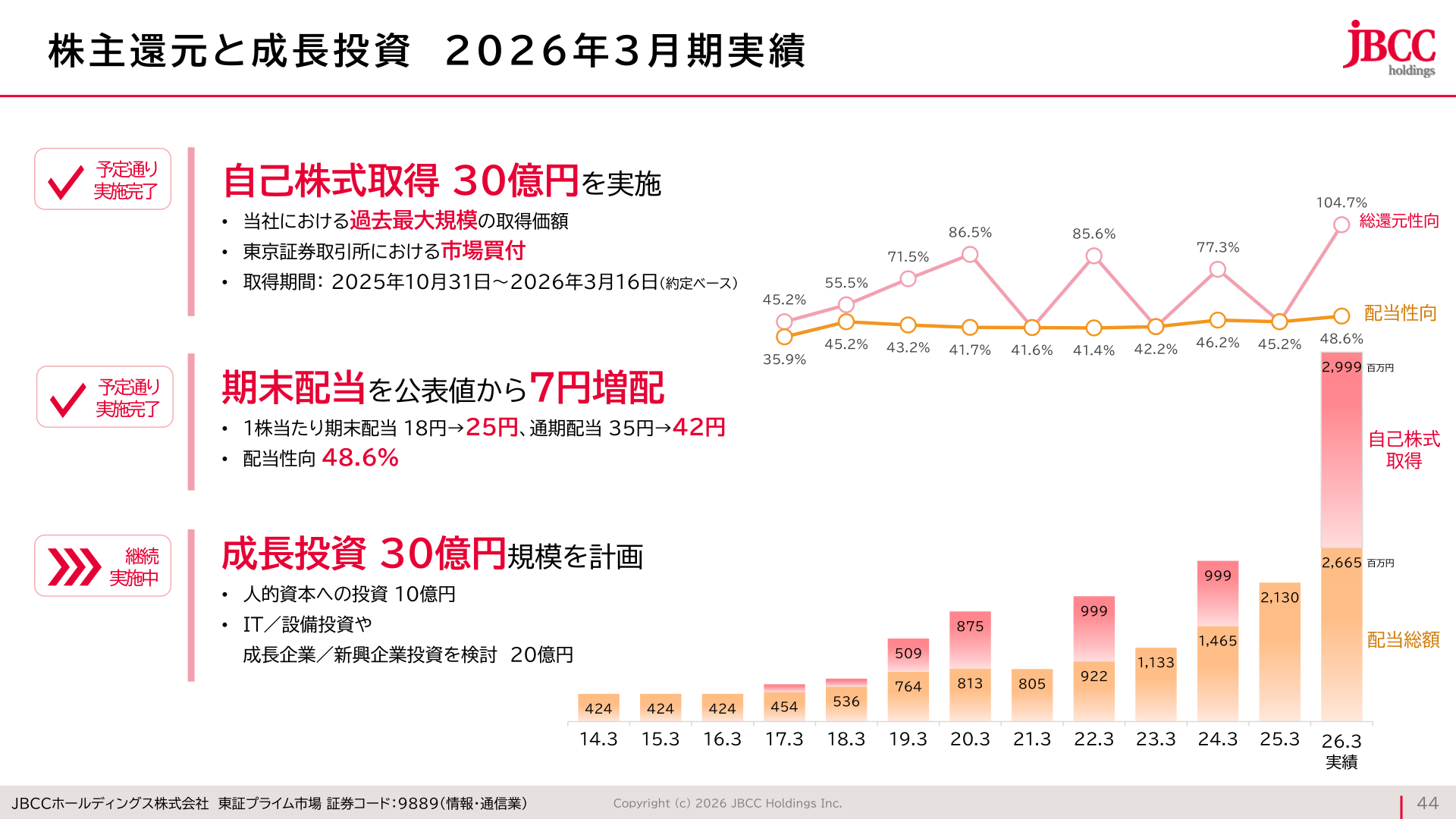 株主還元と成長投資 2026年3月期実績