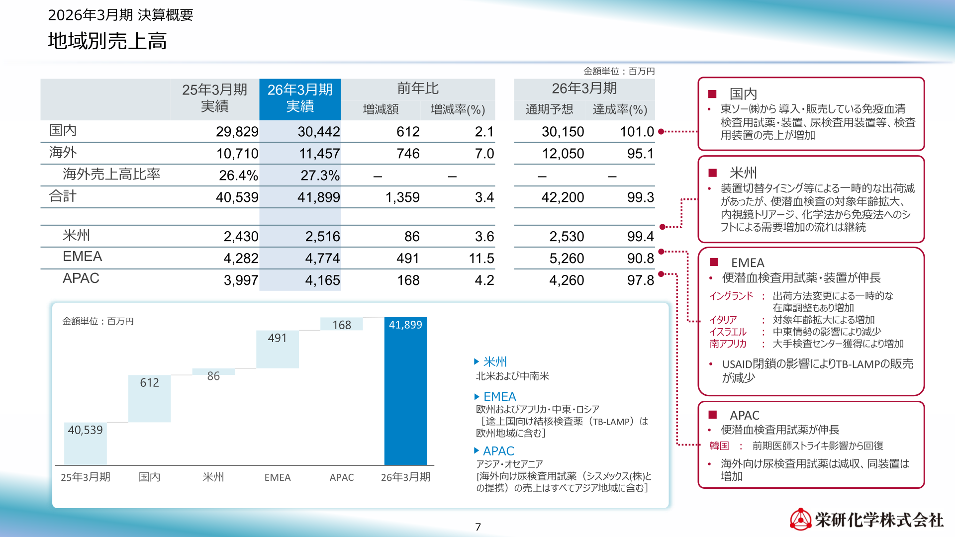 栄研化学2026年3月期地域別売上高の増減要因