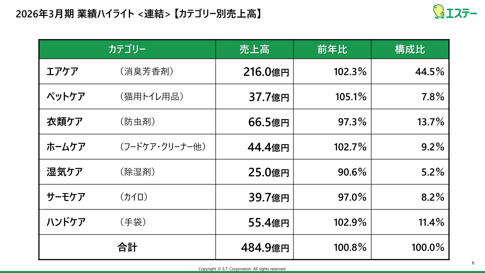 エステー2026年3月期カテゴリー別売上高