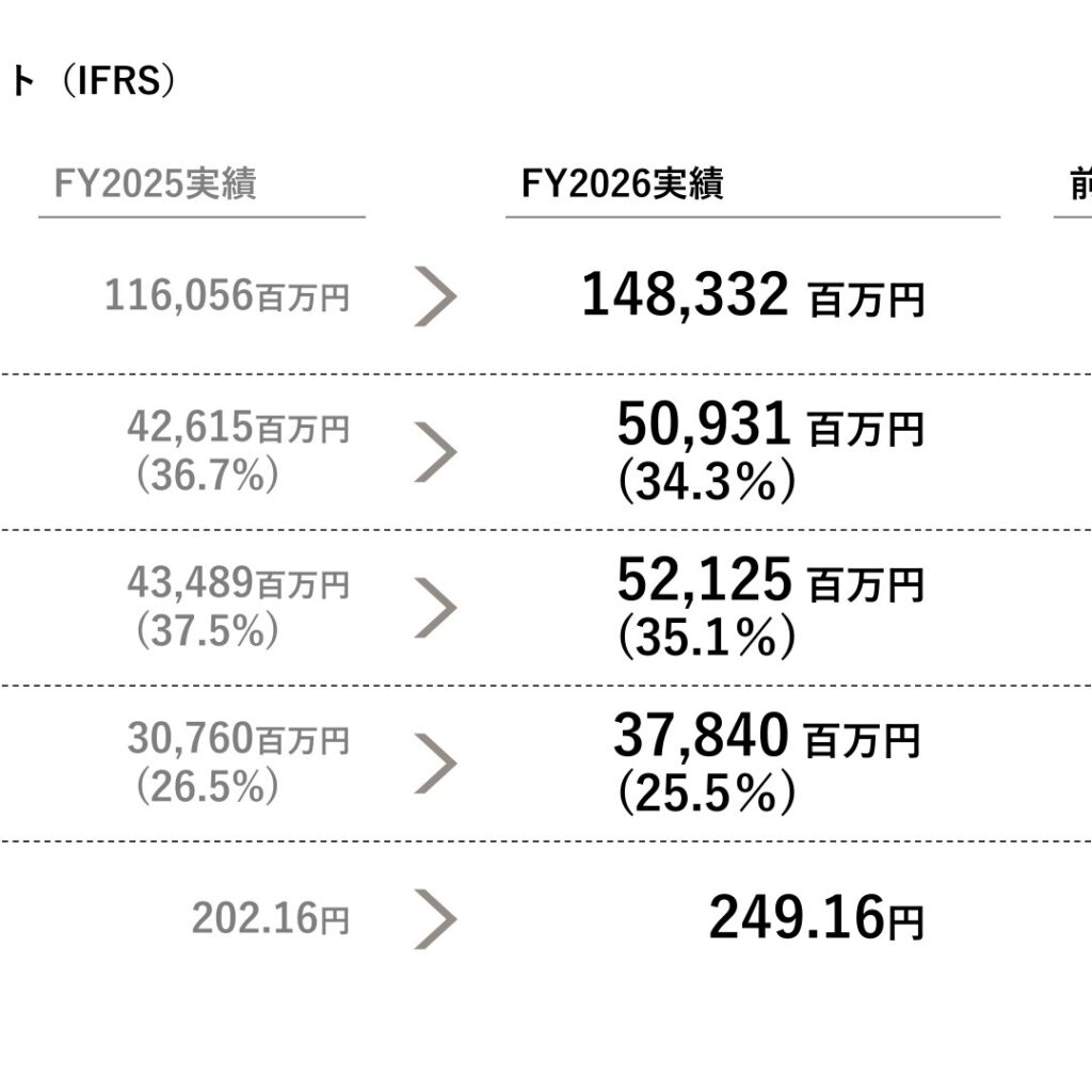 ベイカレント、2026年2月期は売上148,332百万円で増収　当期利益37,840百万円