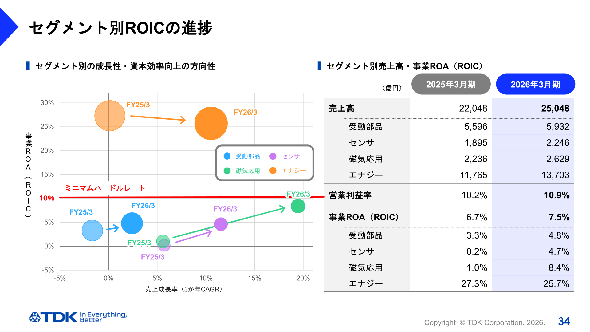 セグメント別ROIC（事業ROA）の進捗