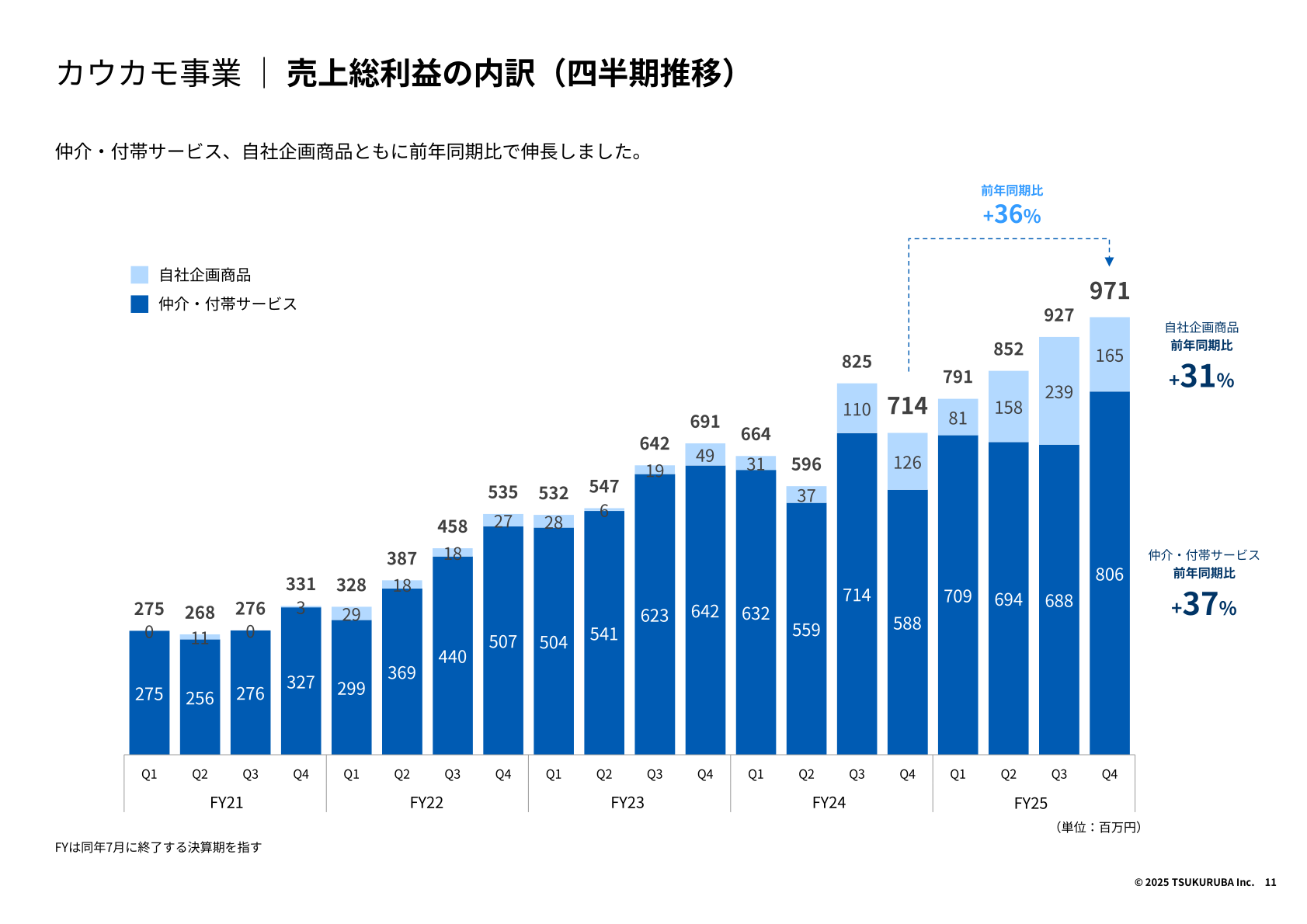 カウカモ事業の売上総利益内訳（四半期推移）