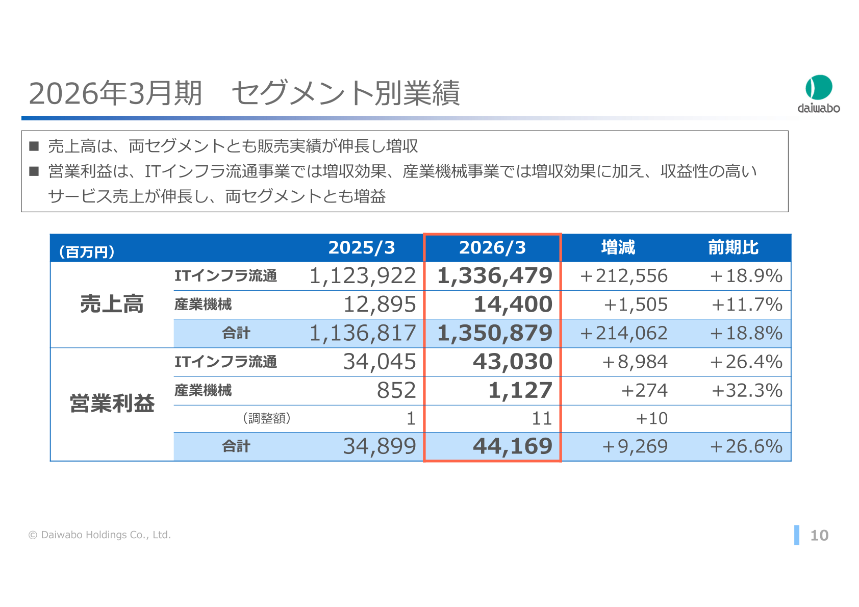 2026年3月期 セグメント別業績