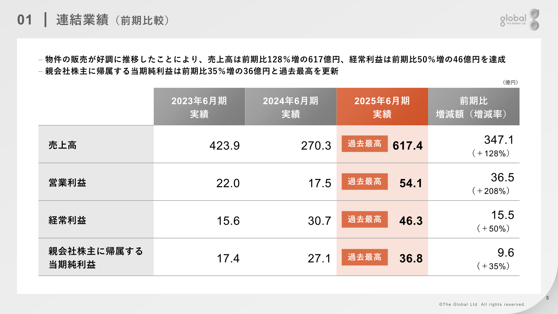 2025年6月期連結業績（前期比較）のスライド