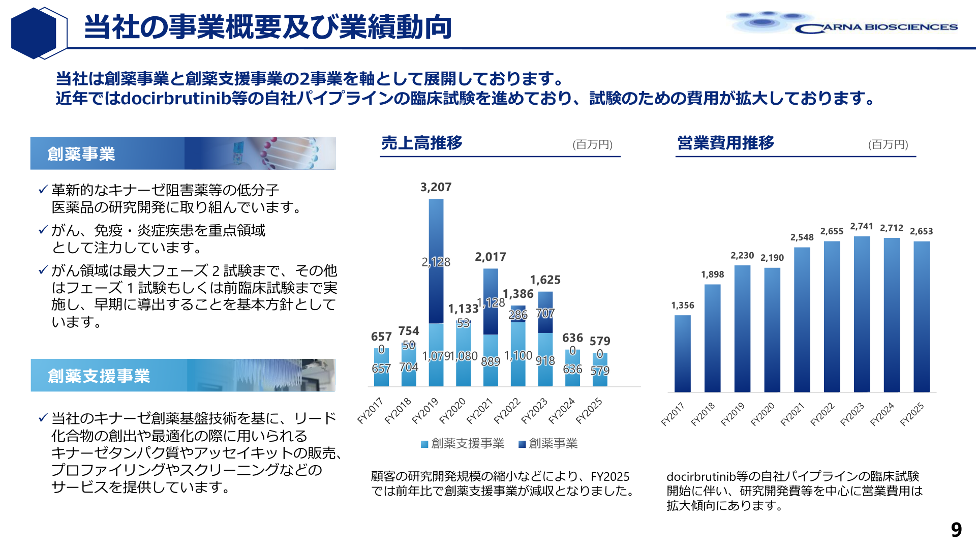売上高・営業費用推移