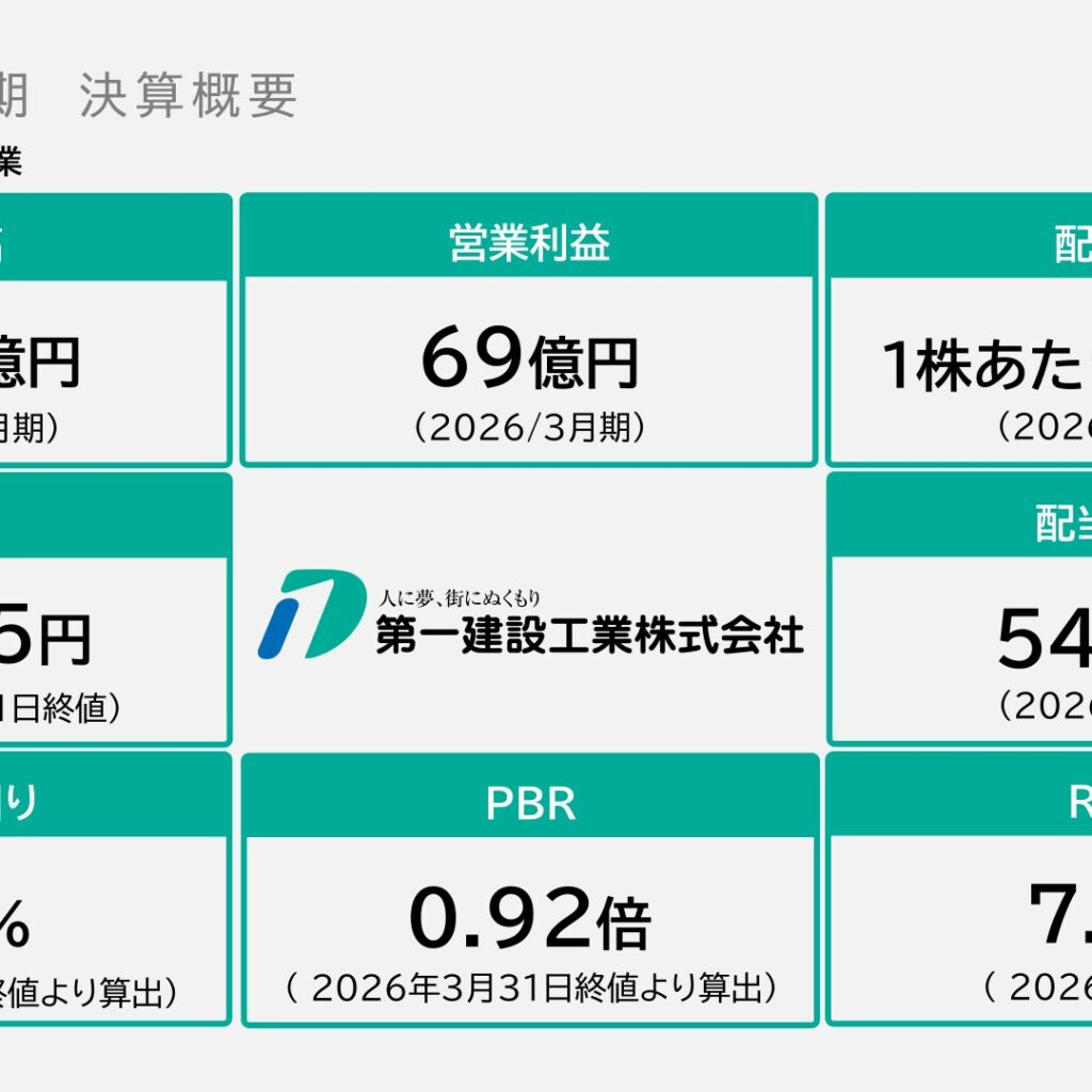 第一建設工業、2026年3月期は売上高600億円で増収　営業利益は69億円で減益