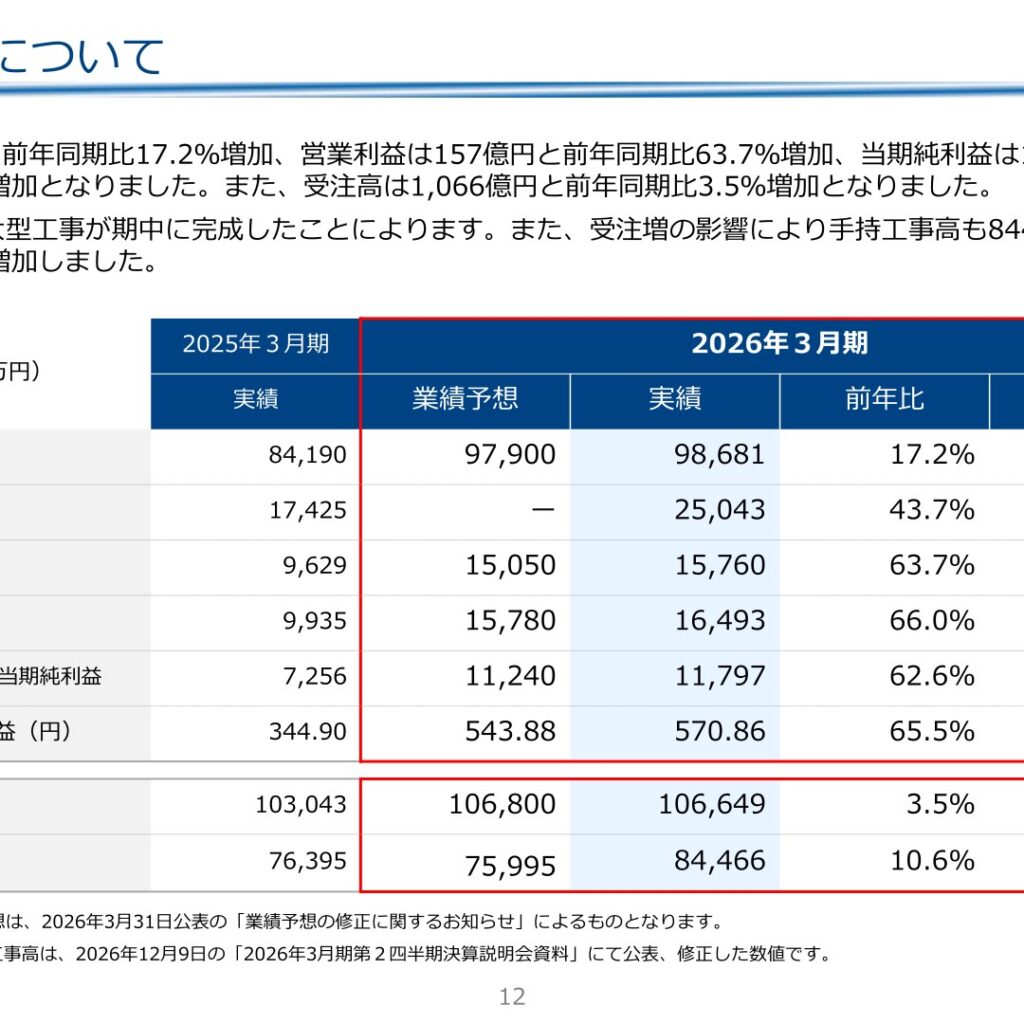 テクノ菱和、2026年3月期は売上高986億円　営業利益157億円で前期比63.7％増　2027年3月期はほぼ横ばい予想