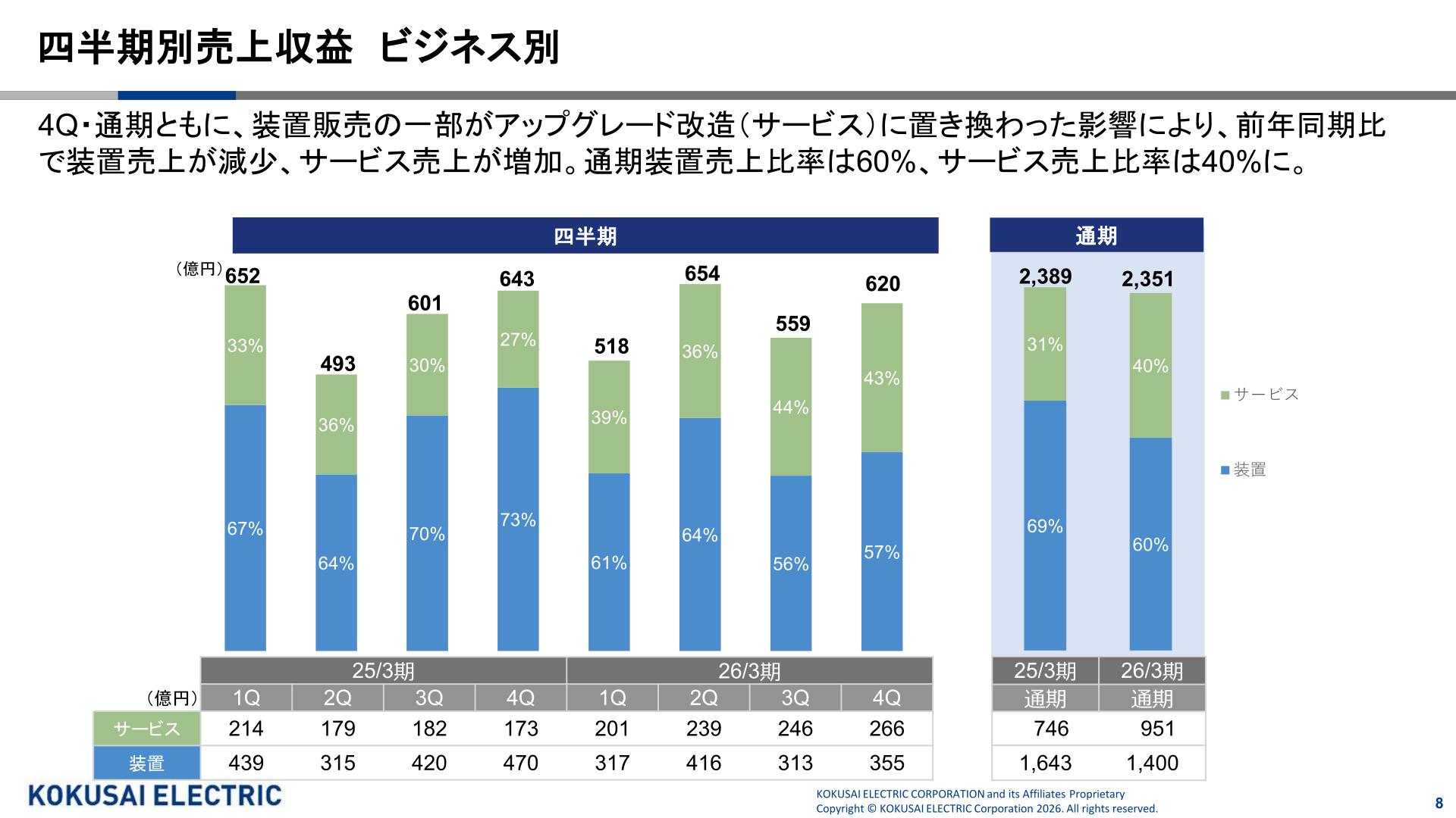 四半期別売上収益 ビジネス別(装置・サービス)