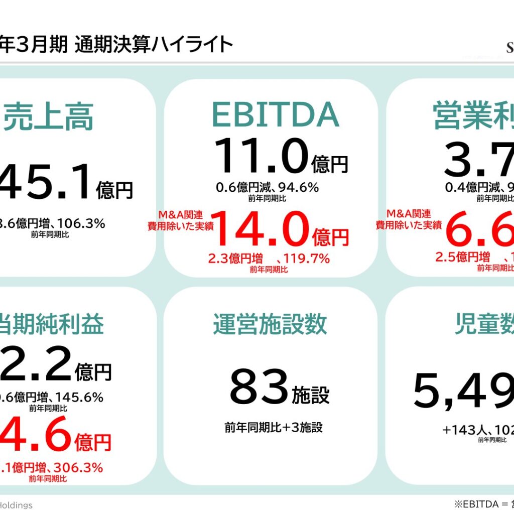 Smile Holdings、2026年3月期は売上高過去最高　WITHホールディングスを完全子会社化