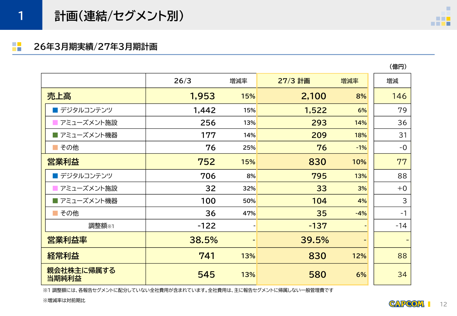 計画(連結/セグメント別)27年3月期計画