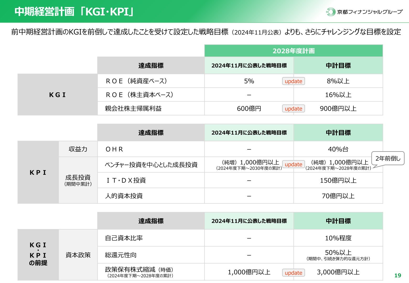 中期経営計画「KGI・KPI」