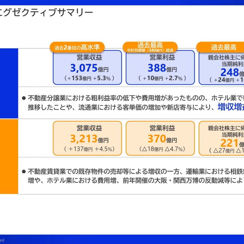 相鉄ホールディングス、2026年3月期は増収増益　営業利益・純利益とも過去最高