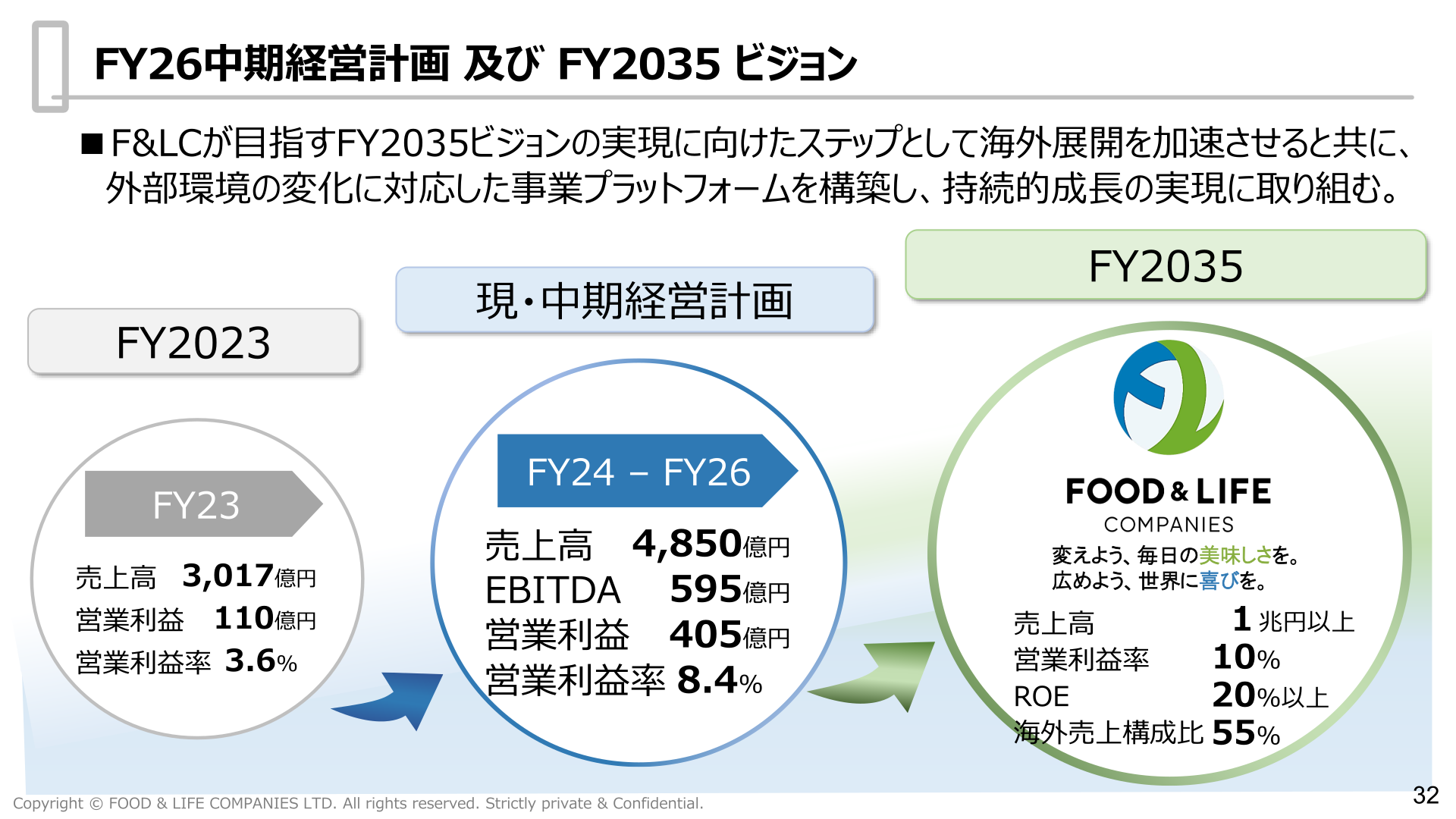 FY26中期経営計画およびFY2035ビジョン