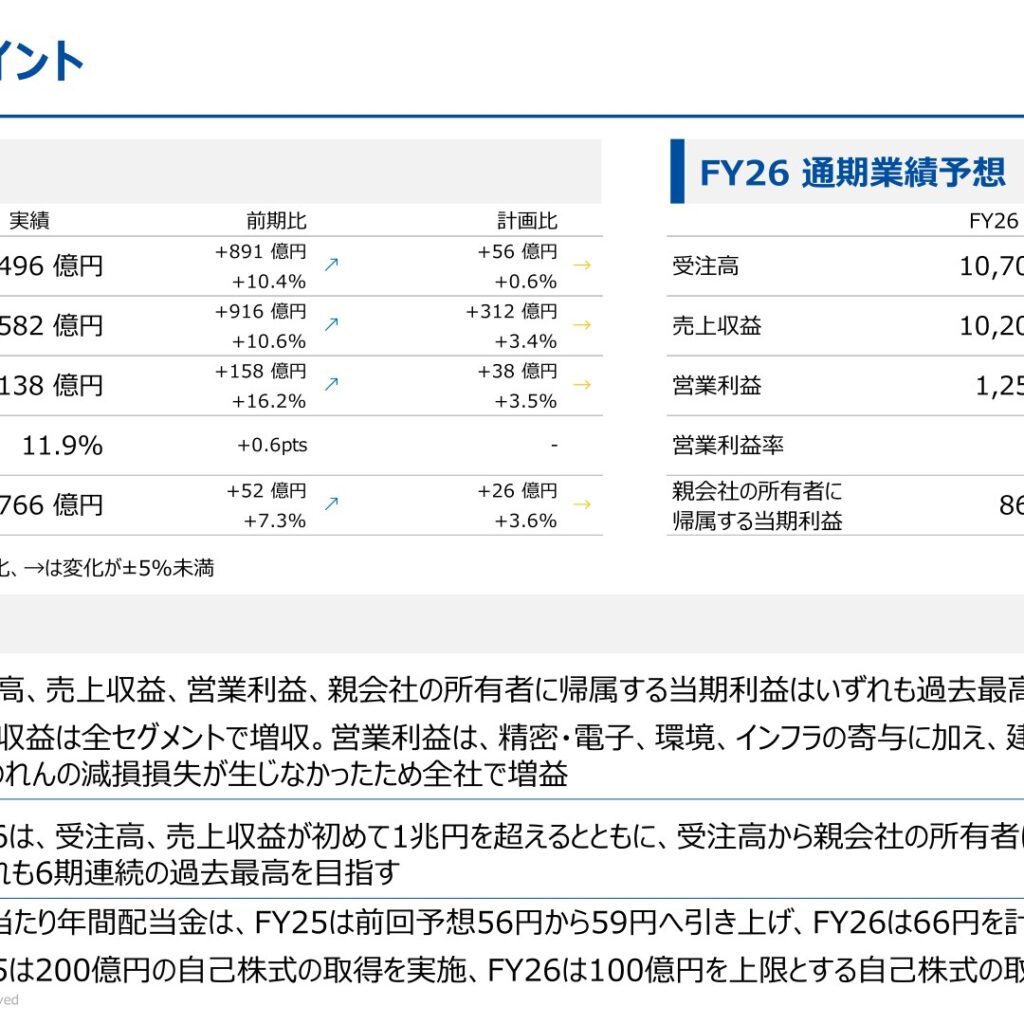 荏原製作所、2025年12月期は受注高・売上収益・営業利益・純利益がいずれも過去最高を更新