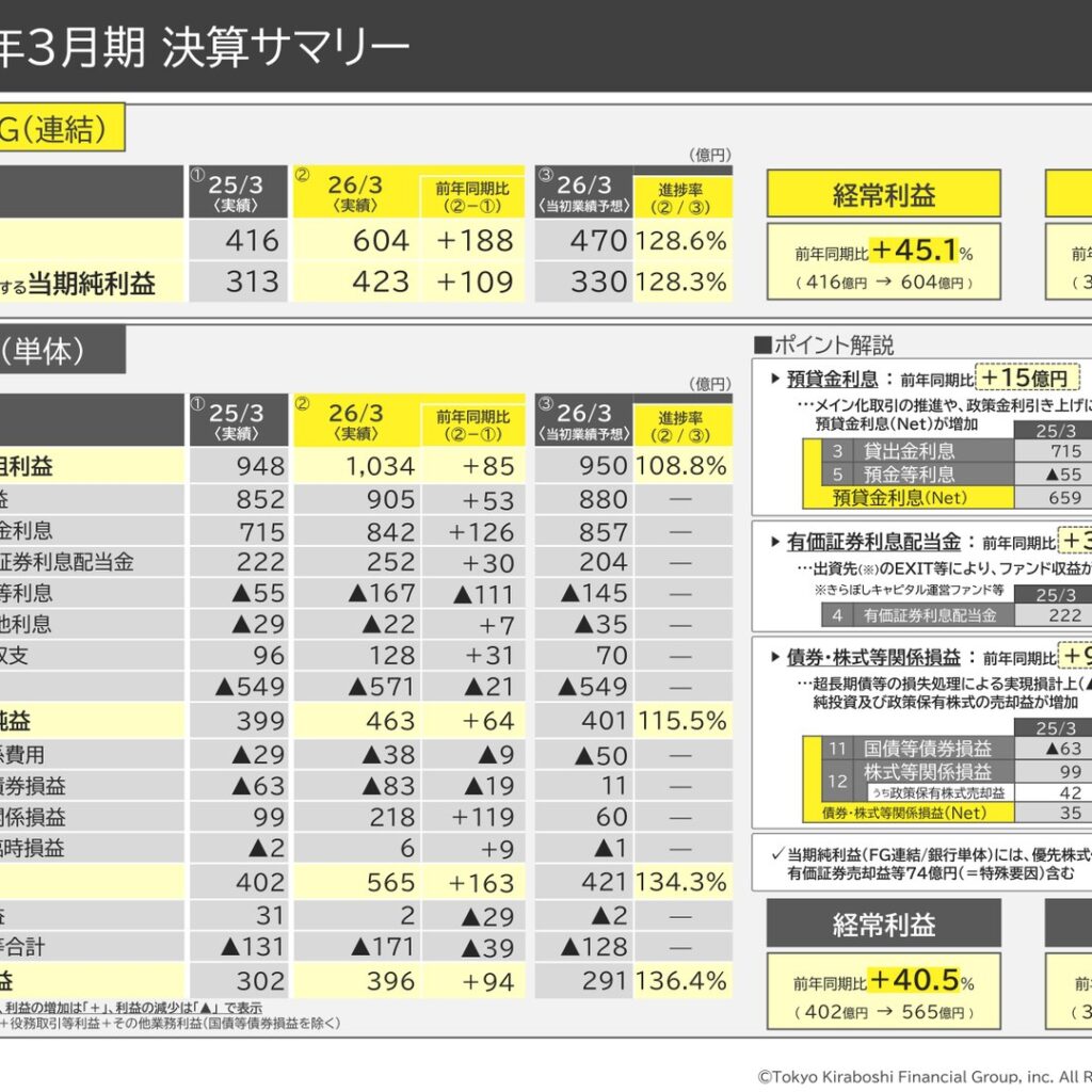 東京きらぼしフィナンシャルグループ、2026年3月期は純利益35.0%増　配当は170円で5期連続増配