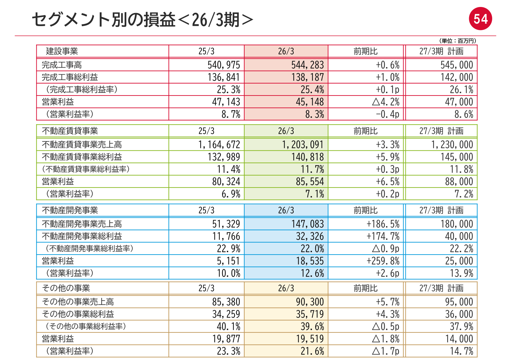 2026年3月期 セグメント別の損益（建設・不動産賃貸・不動産開発・その他、27/3期計画併記）