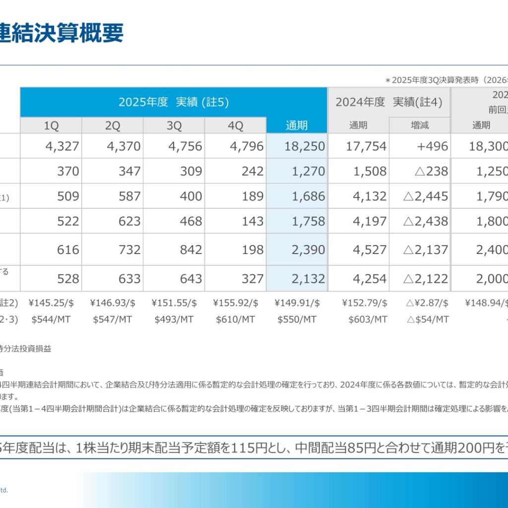 商船三井、2026年3月期は経常減益も純利益2,132億円を確保 2026年度は増収増益・配当205円へ増配予定