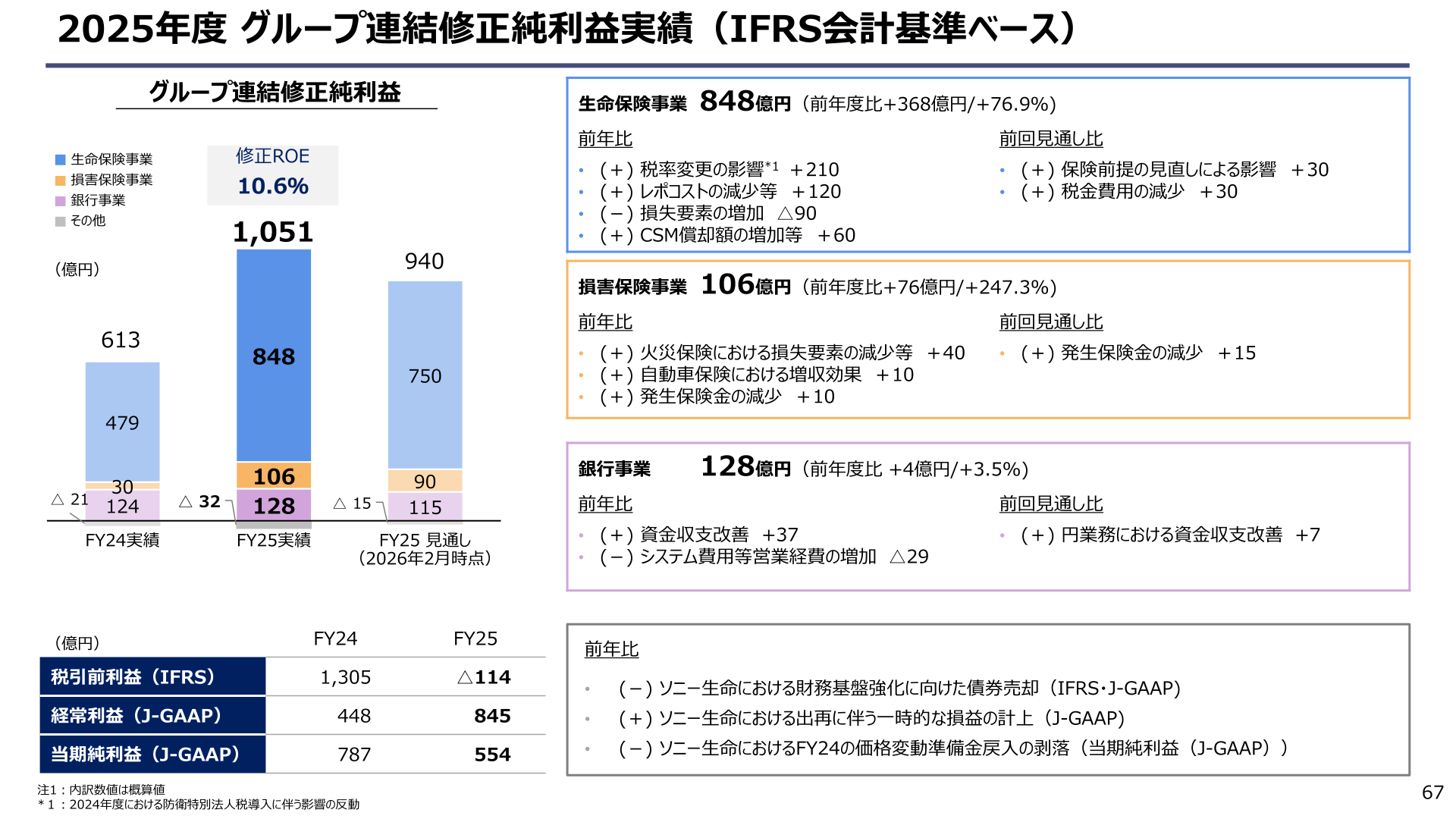 2025年度 グループ連結修正純利益実績（IFRS会計基準ベース）の事業別内訳