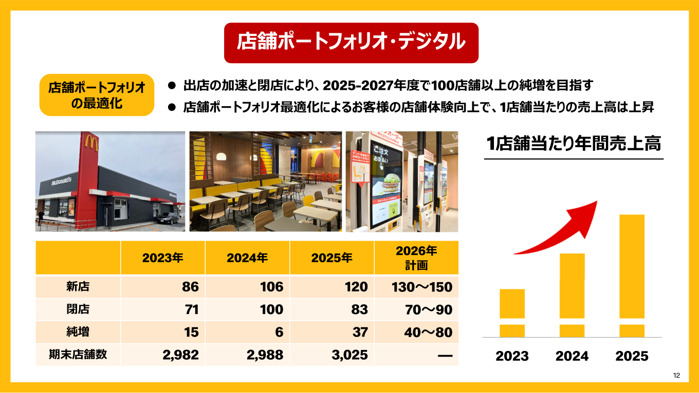 新店・閉店・純増・期末店舗数の推移と2026年計画を示す店舗ポートフォリオ最適化のスライド