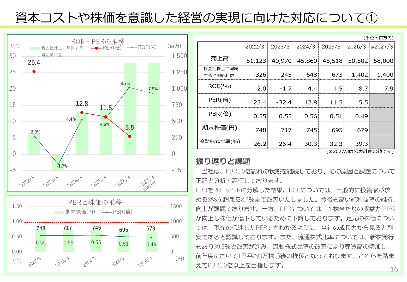 資本コストや株価を意識した経営の実現に向けた対応（ROE・PER・PBRの推移）
