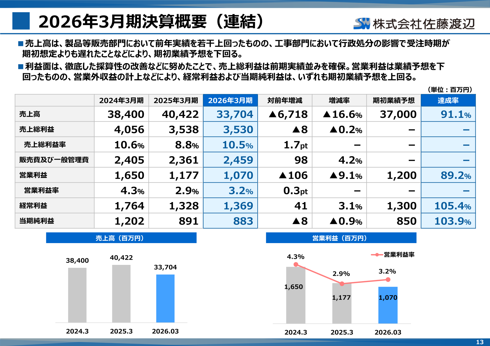 2026年3月期決算概要（連結）の損益サマリーと売上高・営業利益の推移