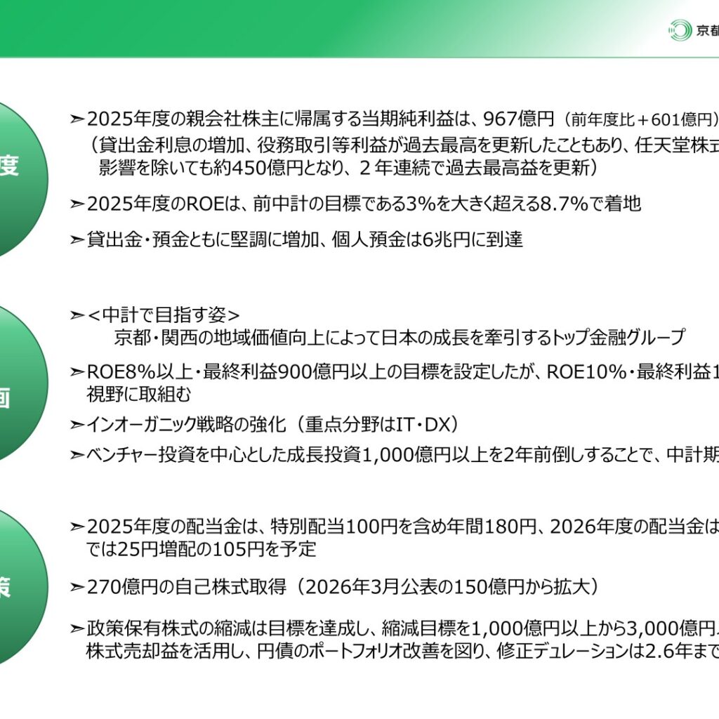 京都フィナンシャルグループ、2026年3月期は純利益967億円で2期連続最高益 政策保有株式売却益が寄与