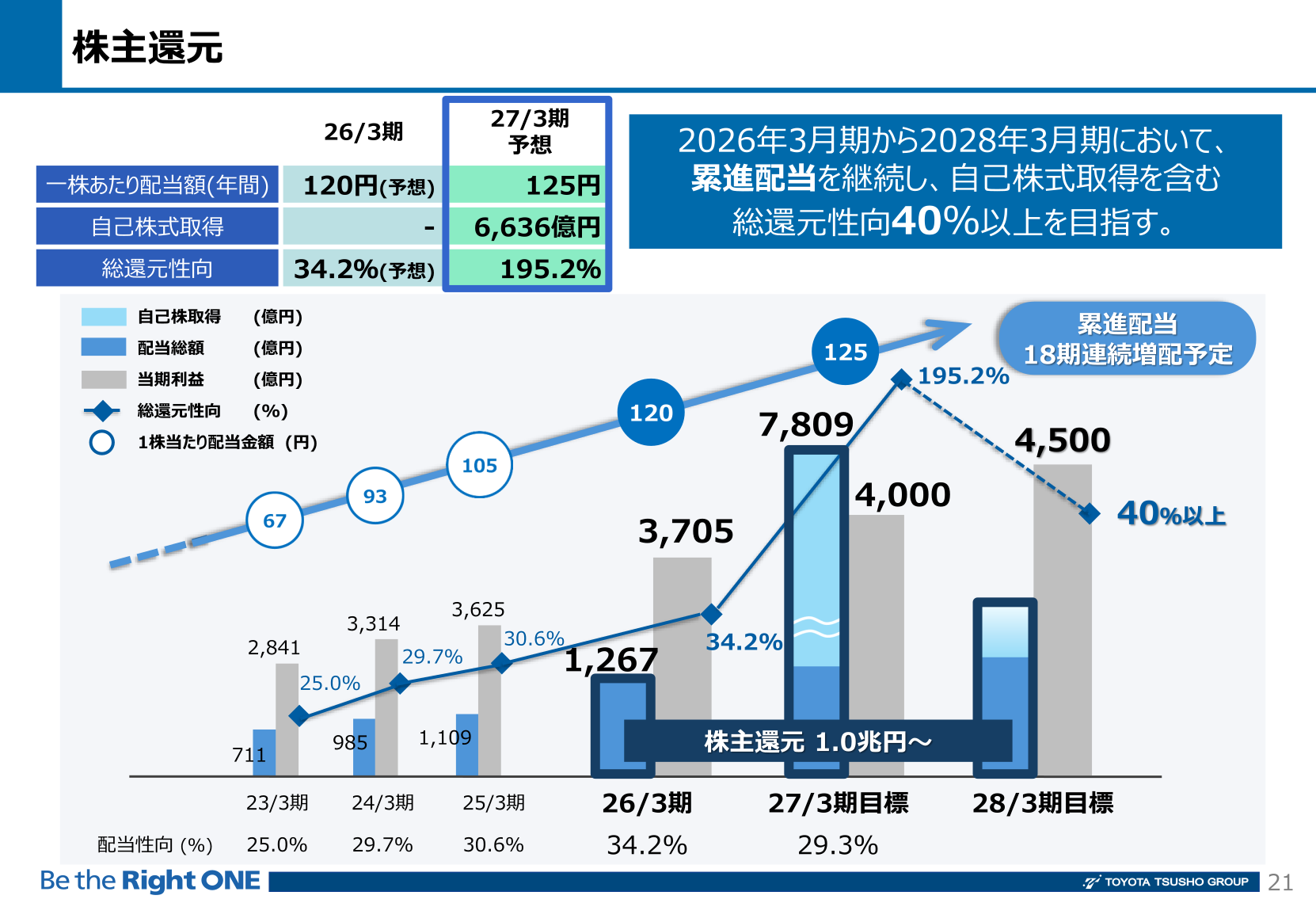株主還元（配当・自己株式取得・総還元性向）