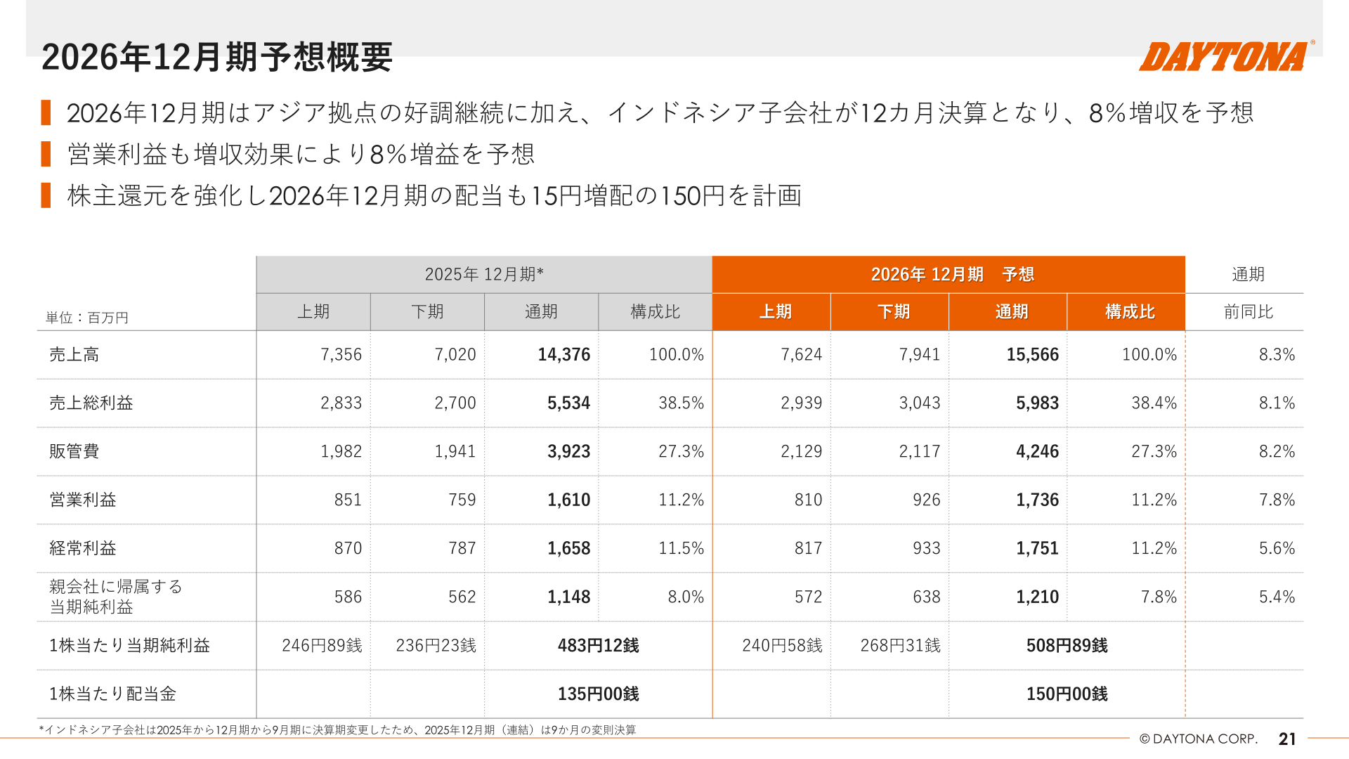 2026年12月期予想概要