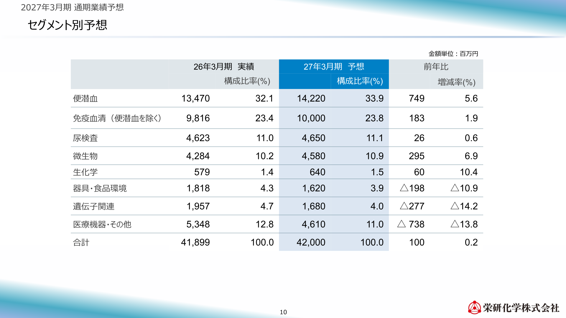栄研化学2027年3月期セグメント別売上高予想