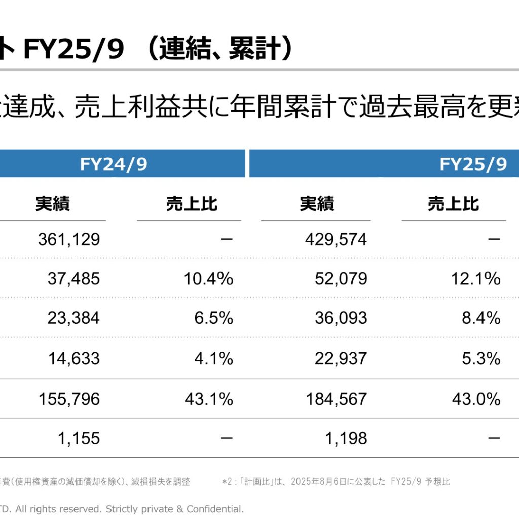 FOOD & LIFE COMPANIES、2025年9月期は売上収益4,296億円・営業利益361億円で過去最高　海外スシロー事業が大幅増収増益