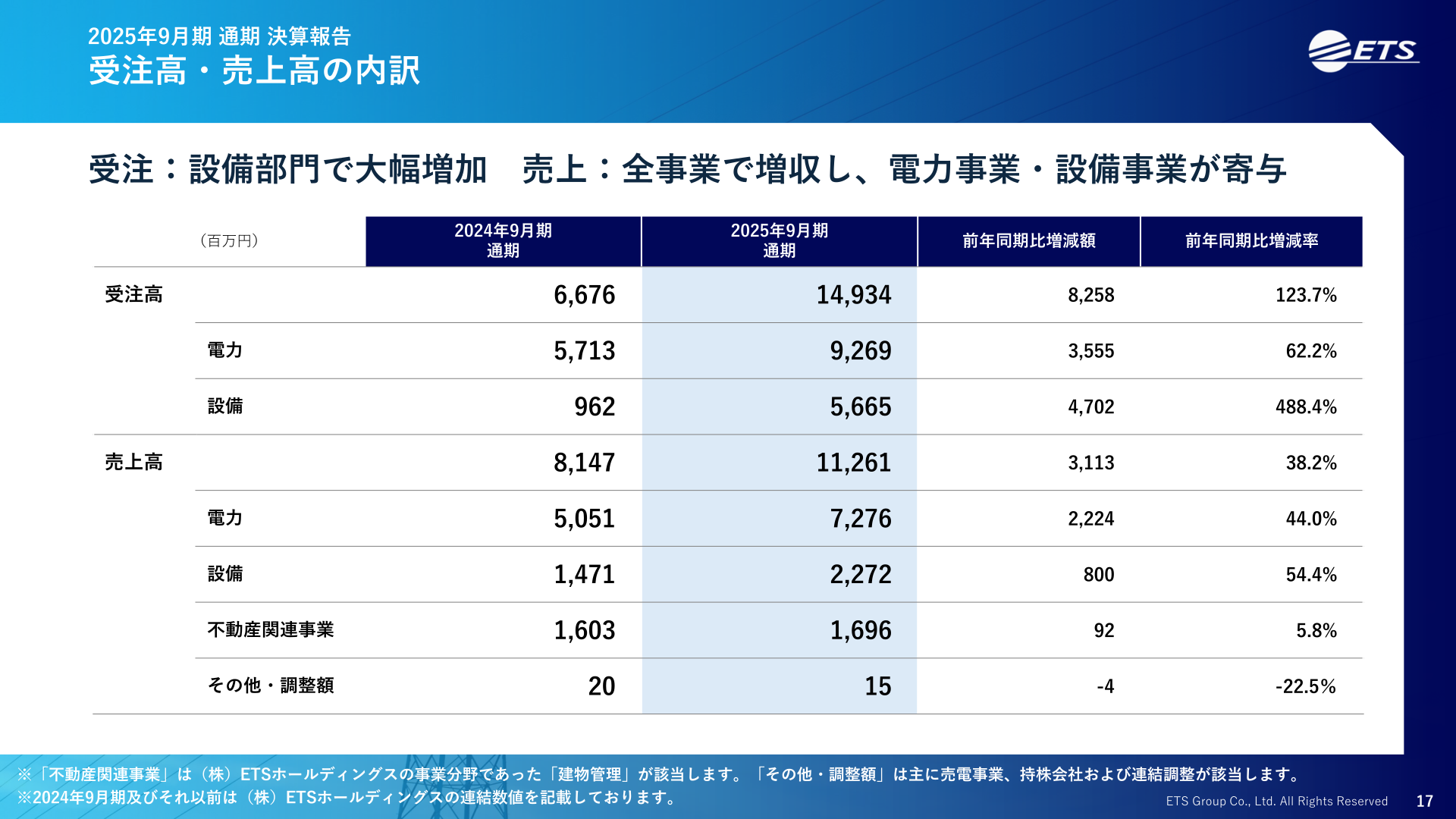 受注高・売上高の内訳（2025年9月期実績）