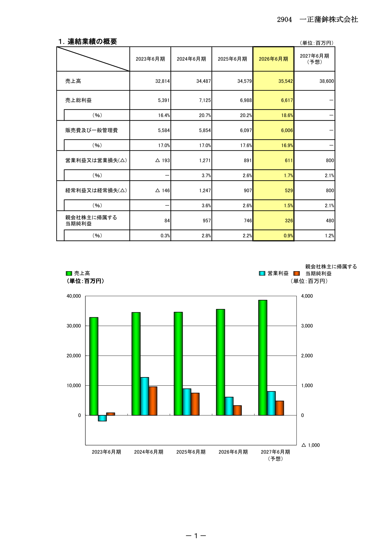 連結業績の概要(売上高・営業利益・親会社株主に帰属する当期純利益の推移)