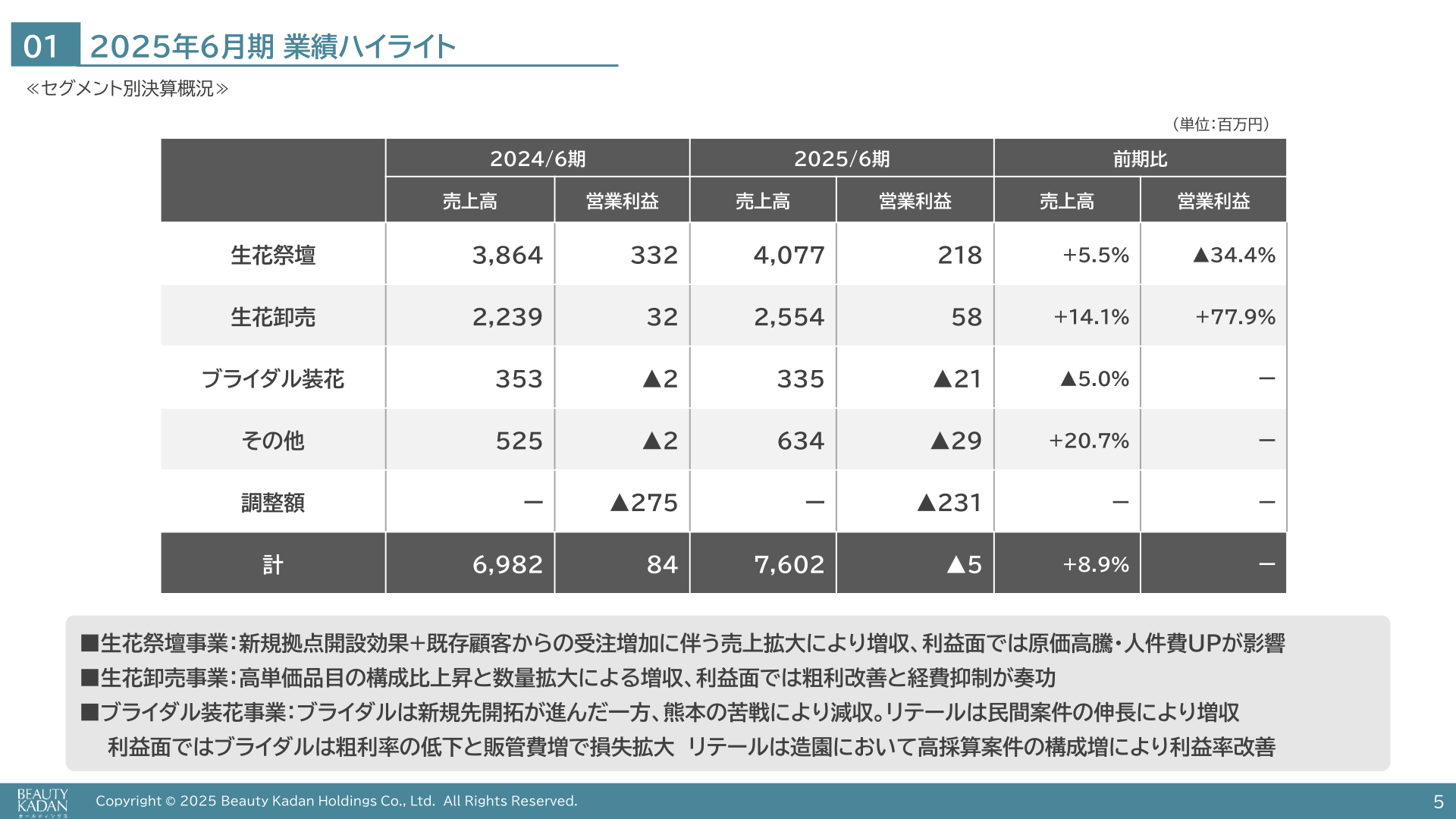 セグメント別決算概況のスライド