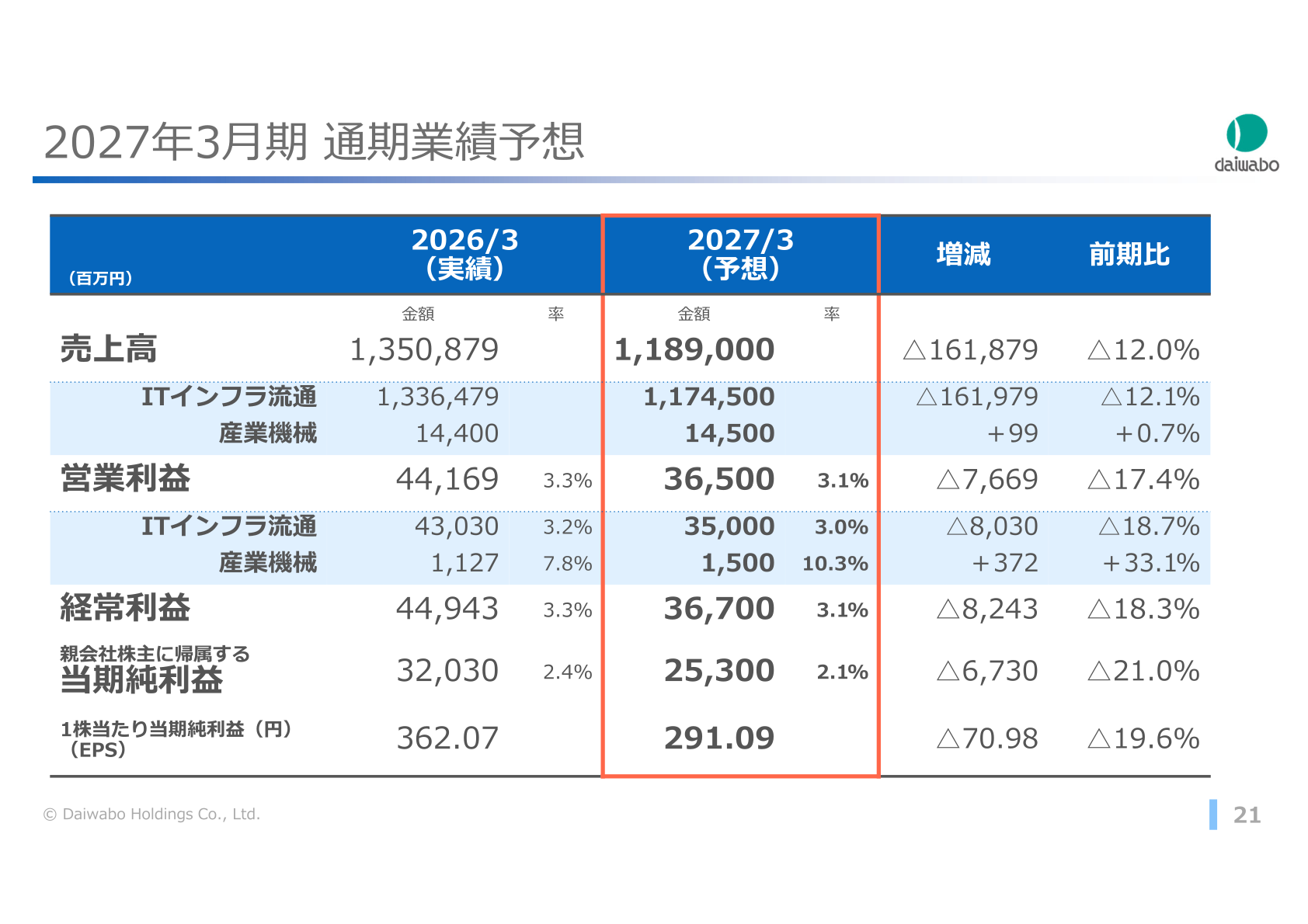 2027年3月期 通期業績予想