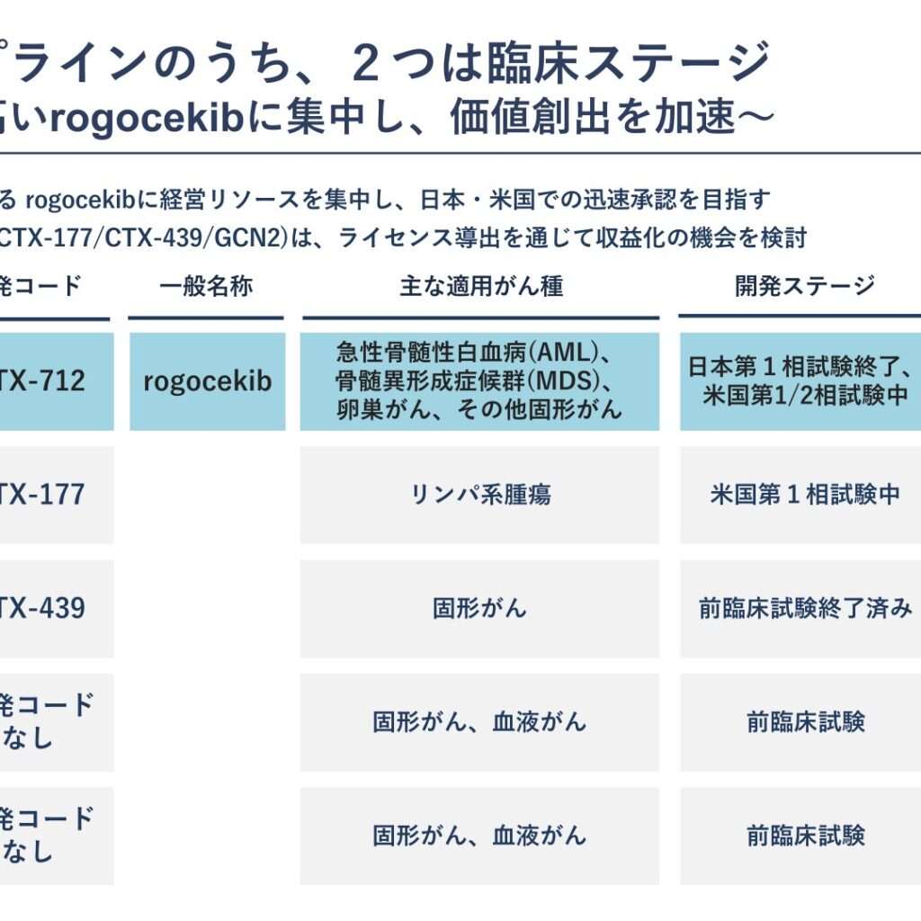 Chordia Therapeutics、2025年8月期は営業損失1,789百万円　当期純損失1,785百万円　2026年8月期は営業損失2,008百万円を計画