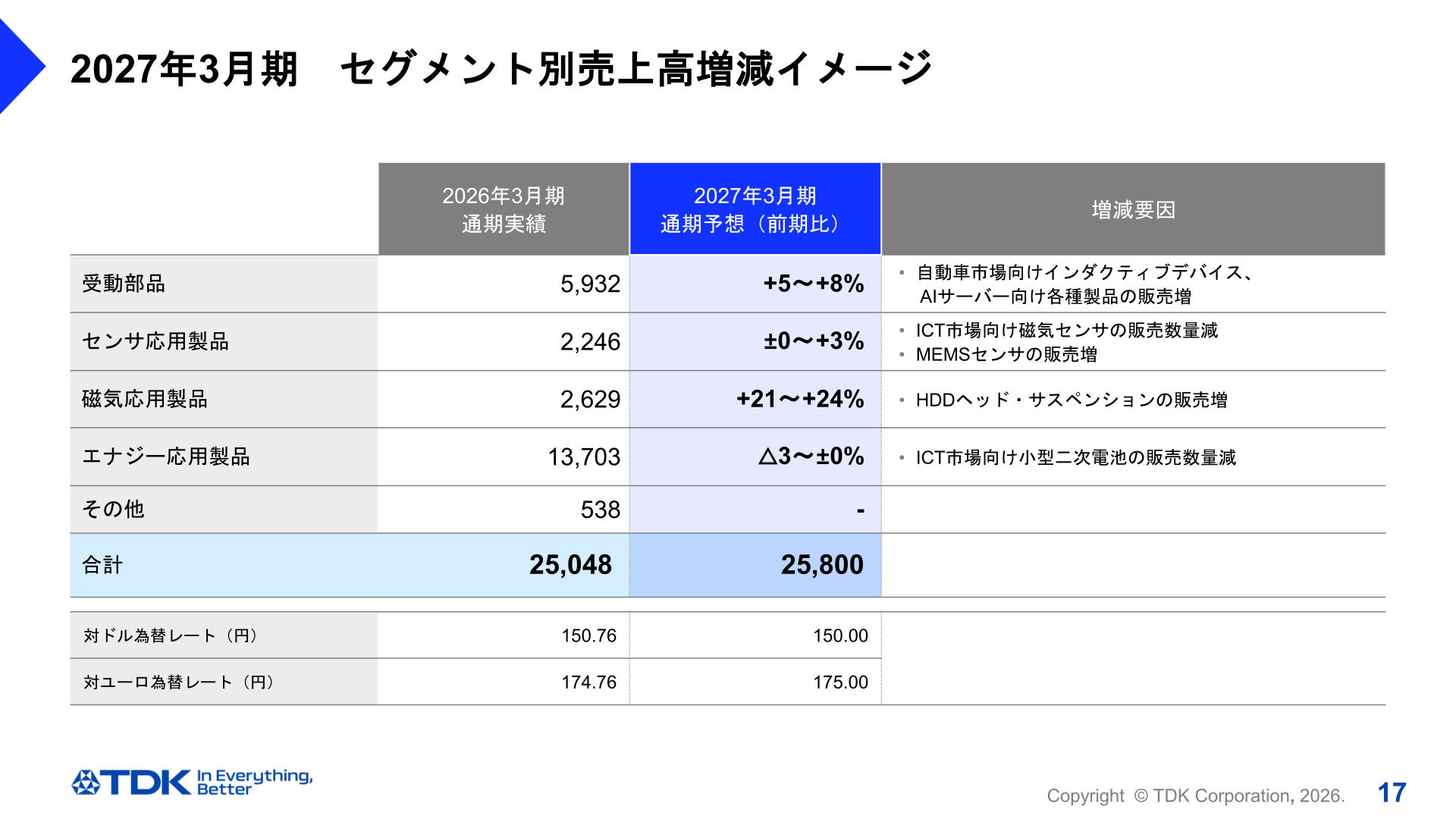 2027年3月期 セグメント別売上高増減イメージ