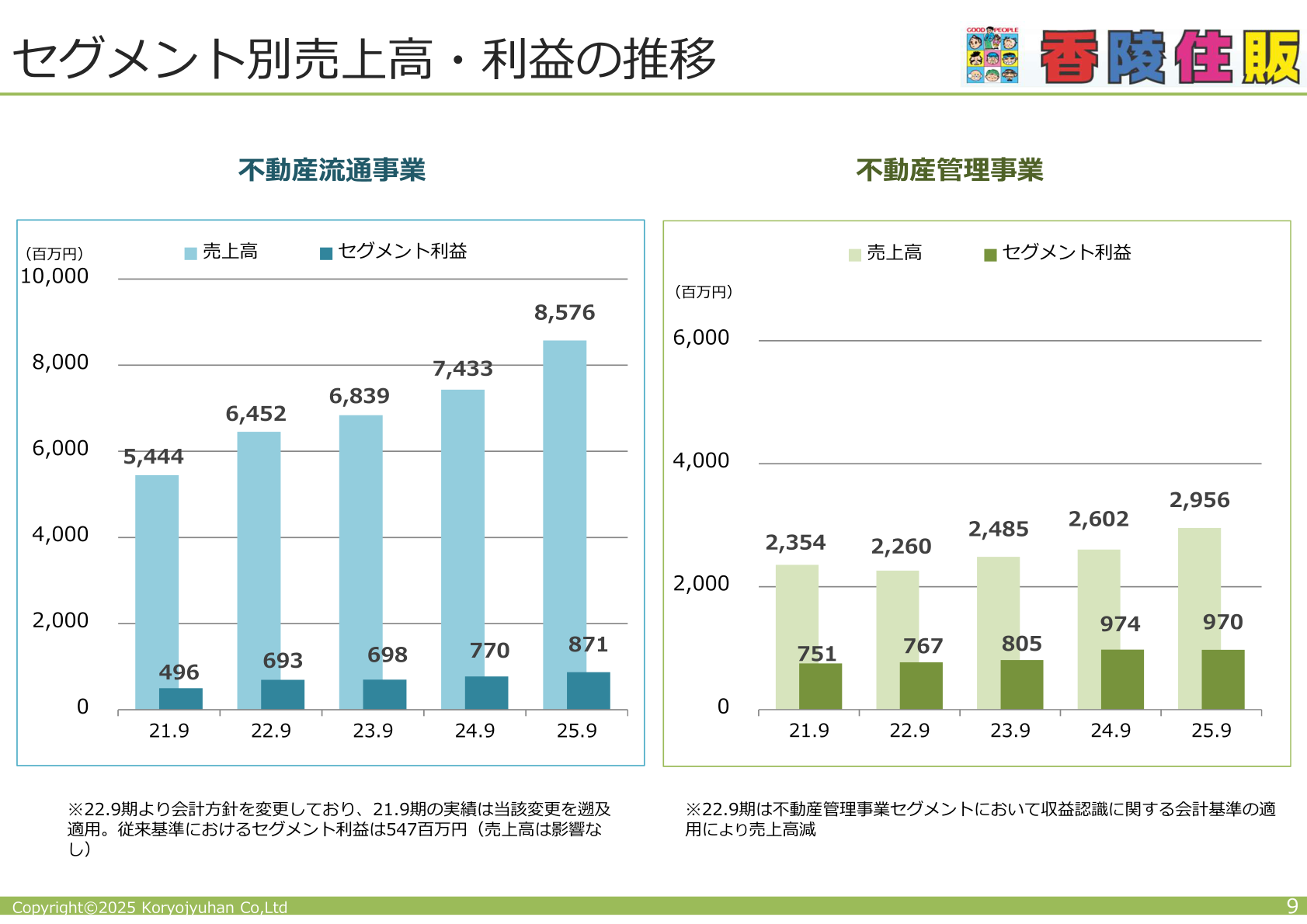 セグメント別売上高・利益の推移
