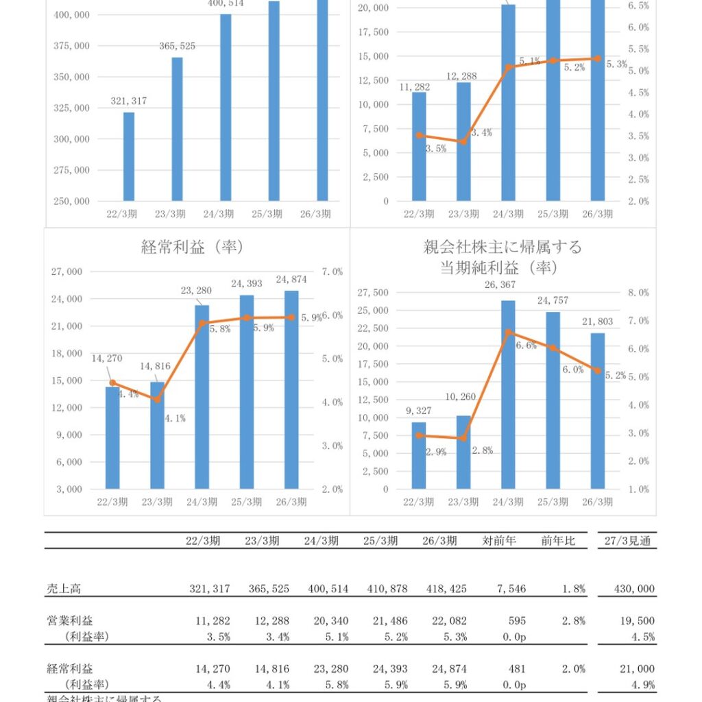 ニップン、2026年3月期は増収増益　純利益は減少