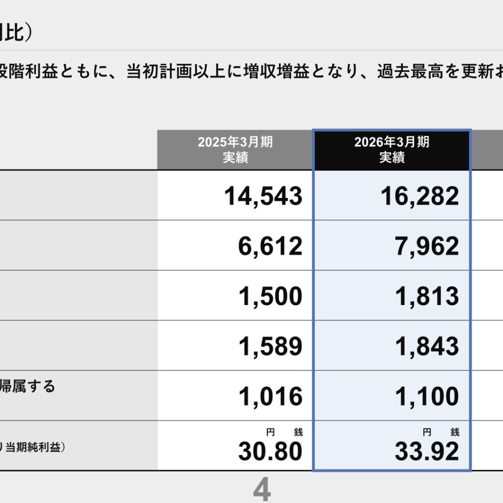 タナベコンサルティンググループ、2026年3月期は増収増益で過去最高益　配当は27円に増配