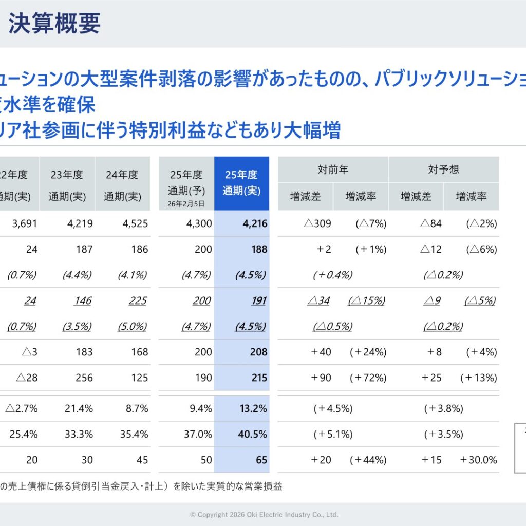 沖電気工業、2026年3月期は減収　純利益215億円と大幅増