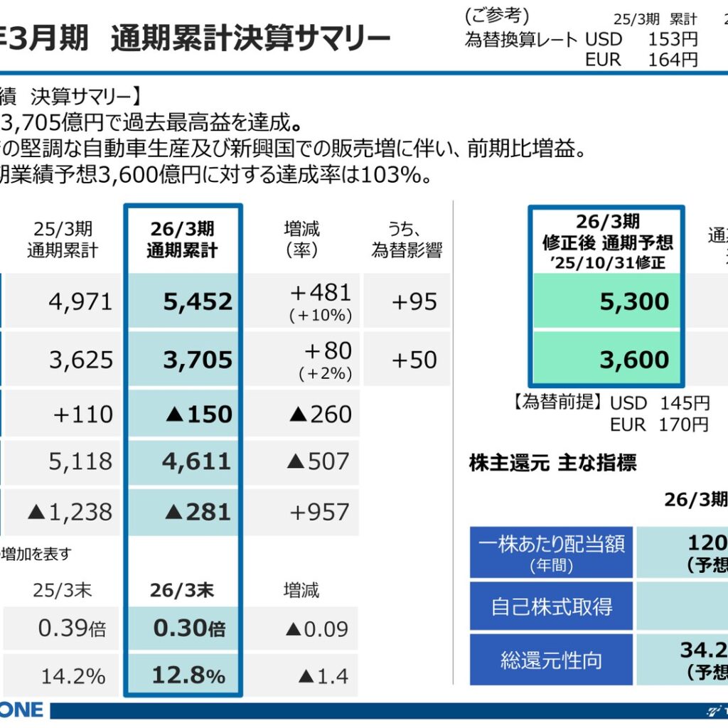 豊田通商、2026年3月期は税後利益3,705億円で過去最高益 27年3月期は4,000億円を予想