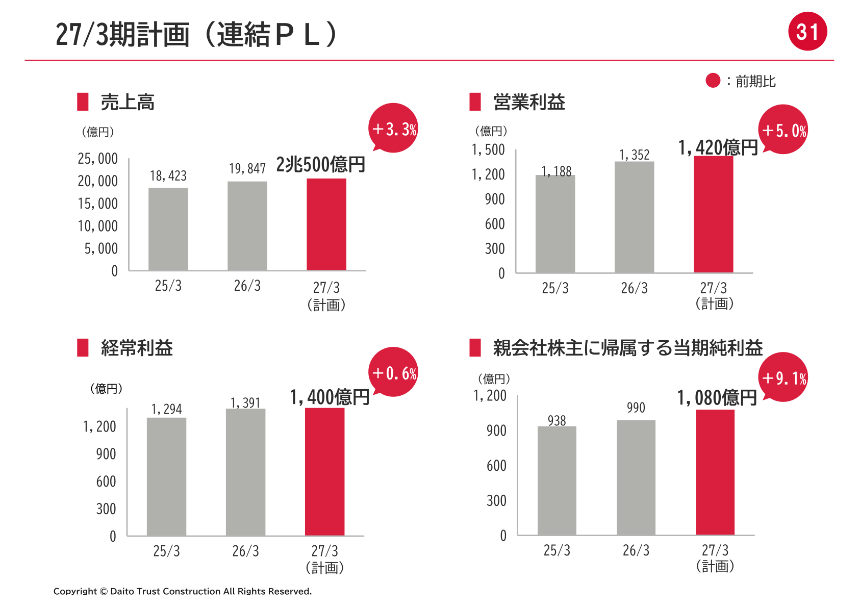 2027年3月期 連結業績計画（売上高・営業利益・経常利益・親会社株主に帰属する当期純利益）
