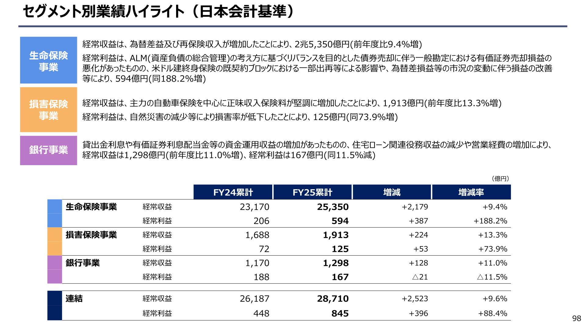 セグメント別業績ハイライト（日本会計基準）