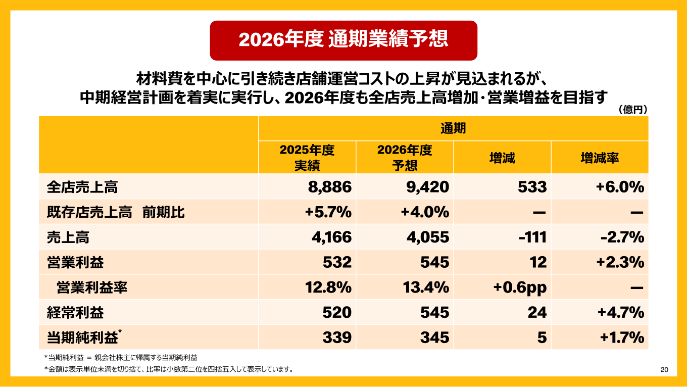 2026年度通期業績予想の一覧表