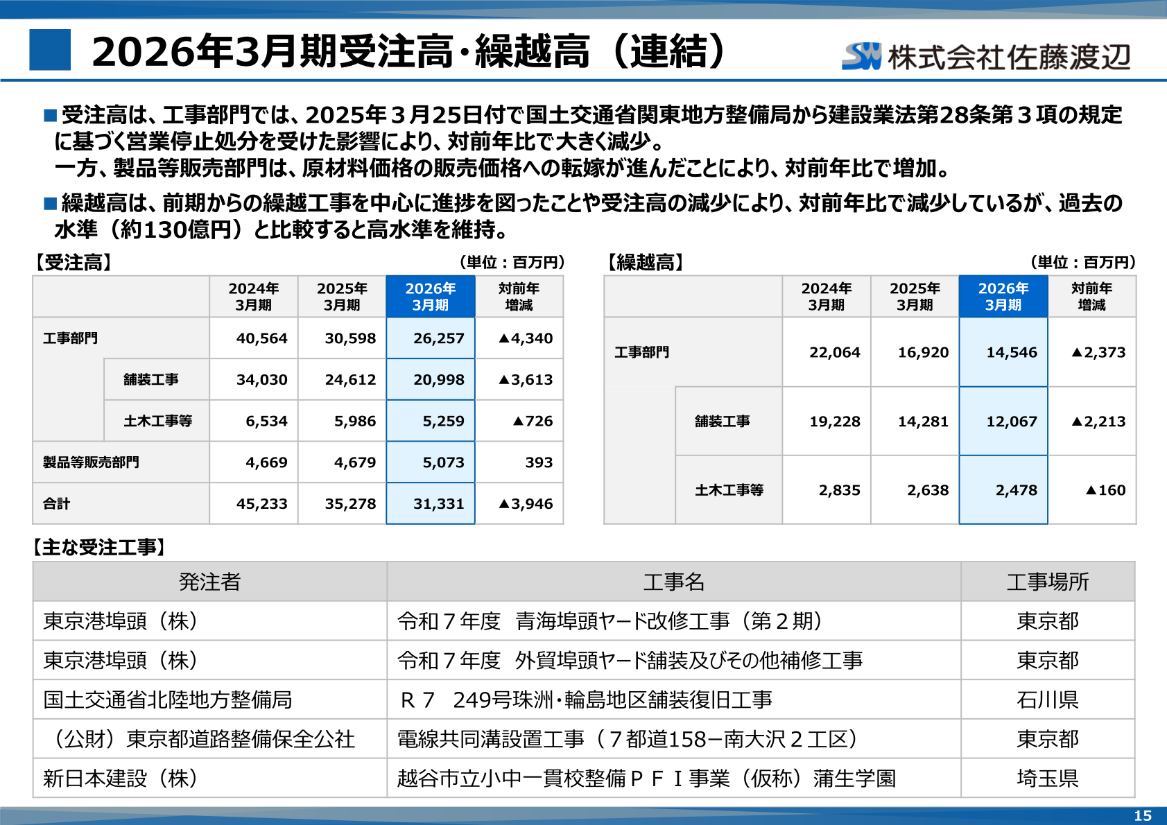 2026年3月期の部門別受注高・繰越高と主な受注工事の一覧