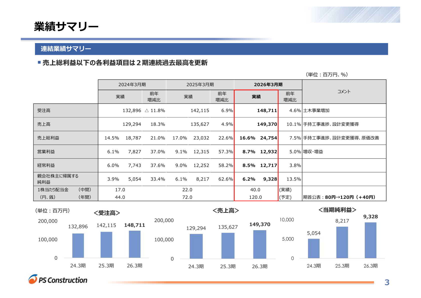 ピーエス・コンストラクションの2026年3月期 連結業績サマリー