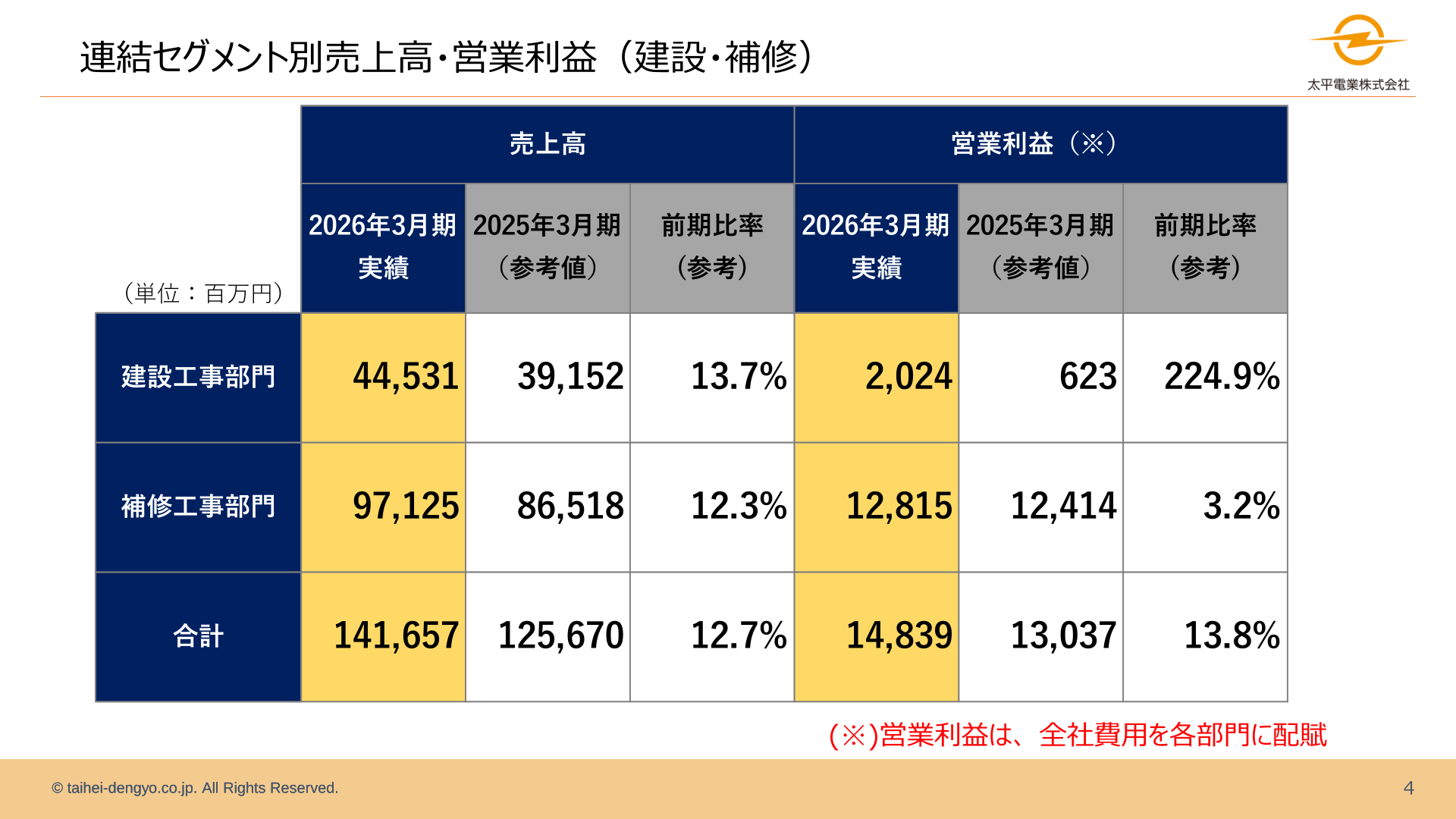 太平電業の連結セグメント別売上高・営業利益(建設工事部門・補修工事部門)