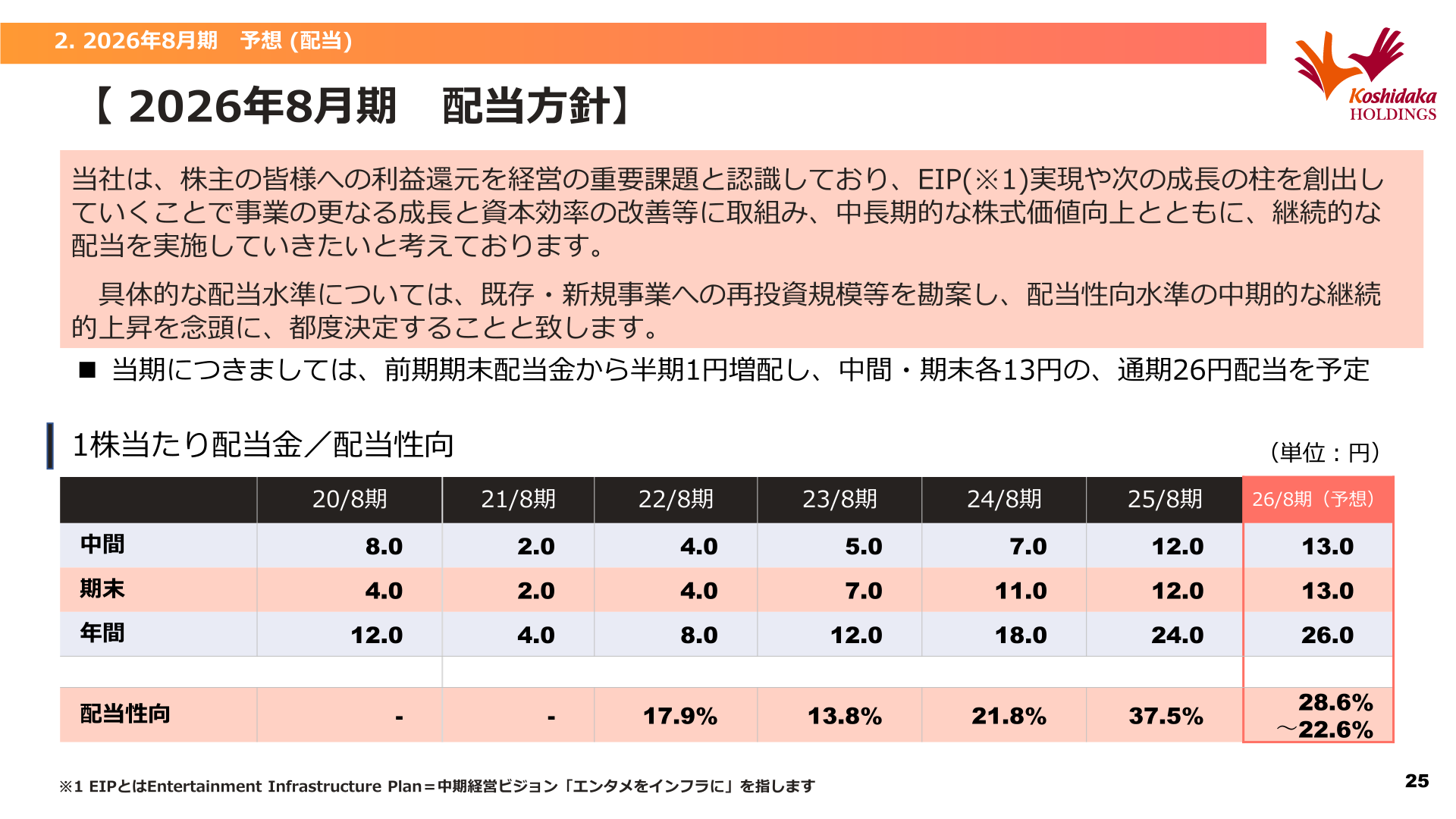1株当たり配当金・配当性向の推移