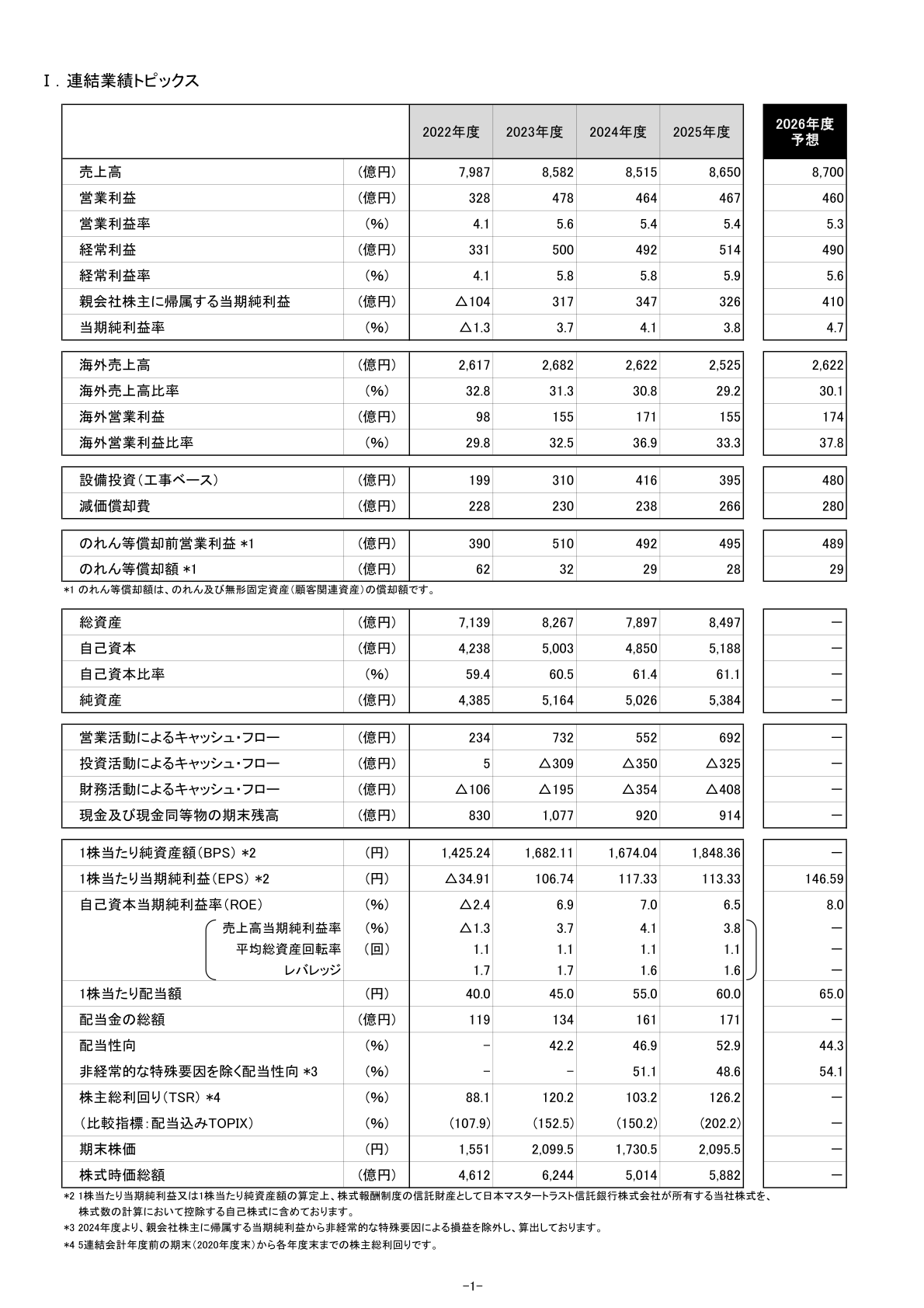 連結業績トピックス（5期推移）