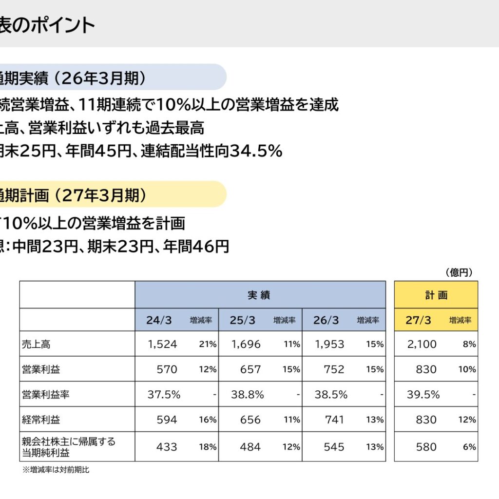 カプコン、2026年3月期は売上高1,953億円・営業利益752億円で13期連続増益 27年3月期は営業利益830億円を計画